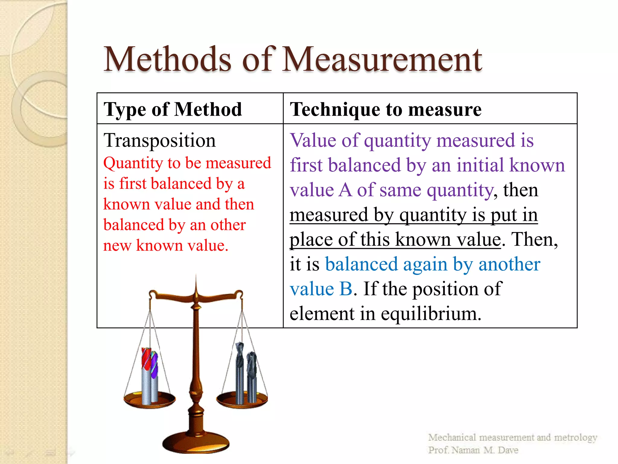 Methods of Measurement
Type of Method Technique to measure
Transposition
Quantity to be measured
is first balanced by a
known value and then
balanced by an other
new known value.
Value of quantity measured is
first balanced by an initial known
value A of same quantity, then
measured by quantity is put in
place of this known value. Then,
it is balanced again by another
value B. If the position of
element in equilibrium.
 