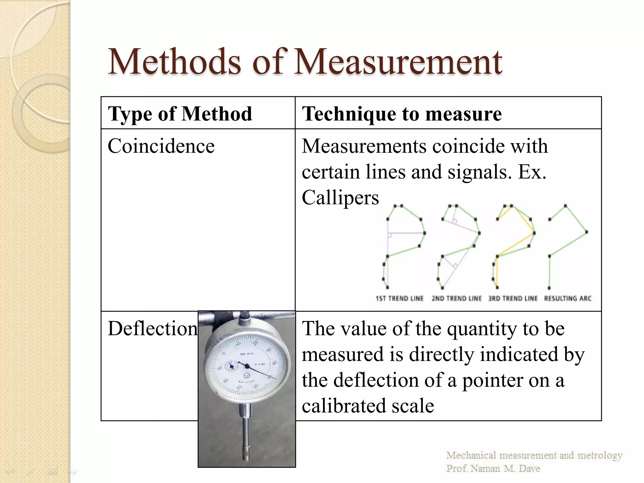 Methods of Measurement
Type of Method Technique to measure
Coincidence Measurements coincide with
certain lines and signals. Ex.
Callipers
Deflection The value of the quantity to be
measured is directly indicated by
the deflection of a pointer on a
calibrated scale
 