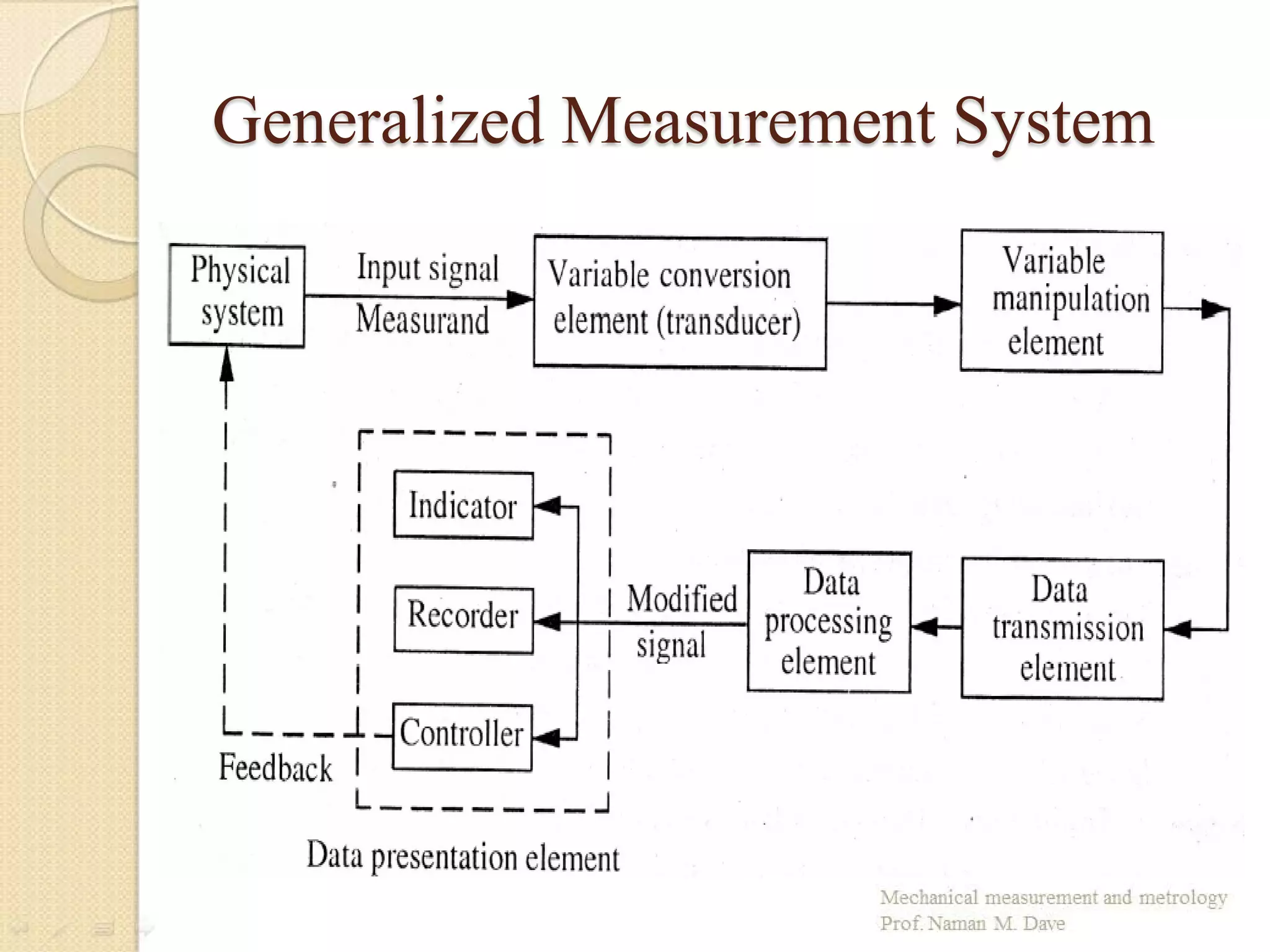 Generalized Measurement System
 