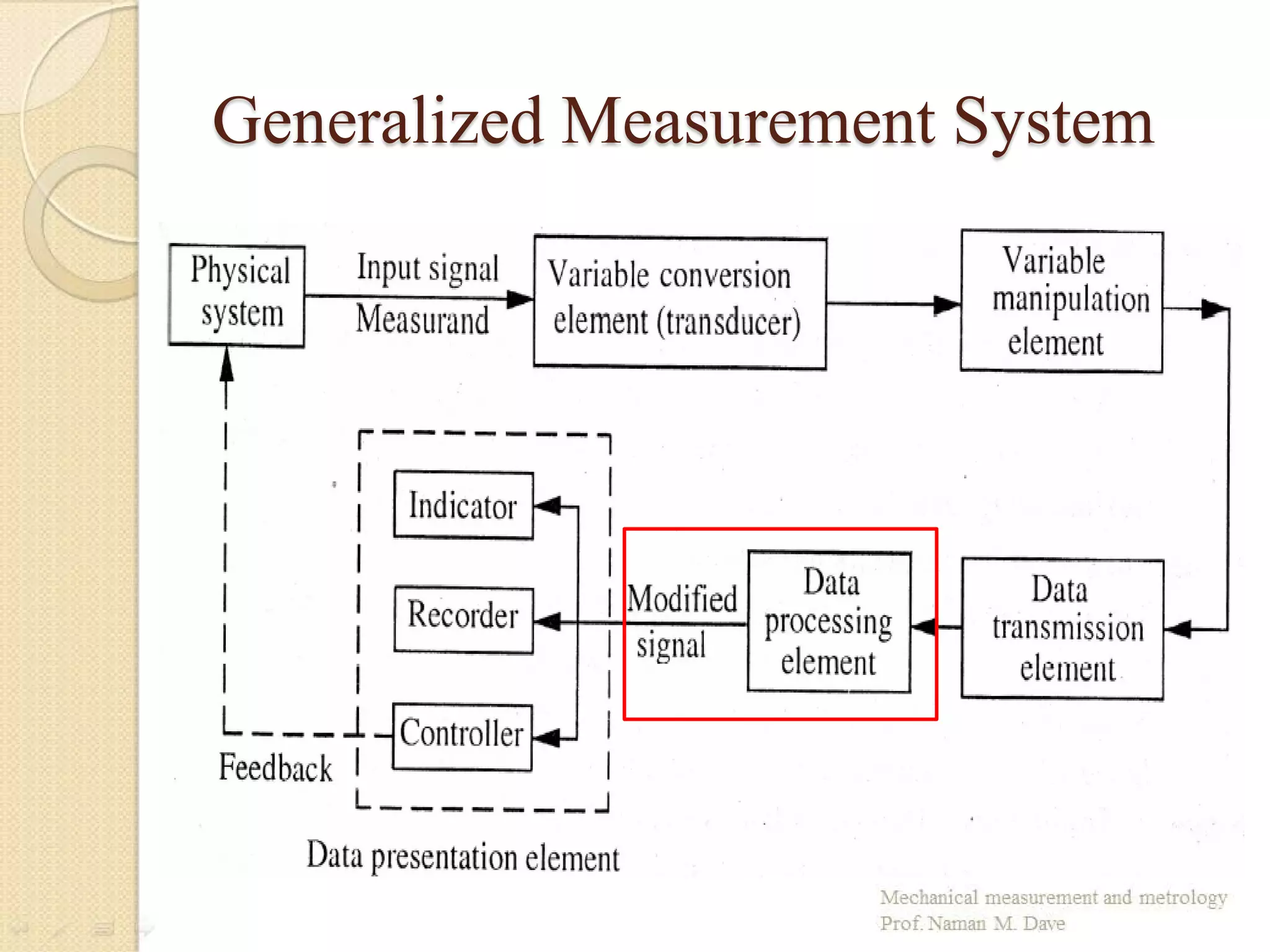 Generalized Measurement System
 