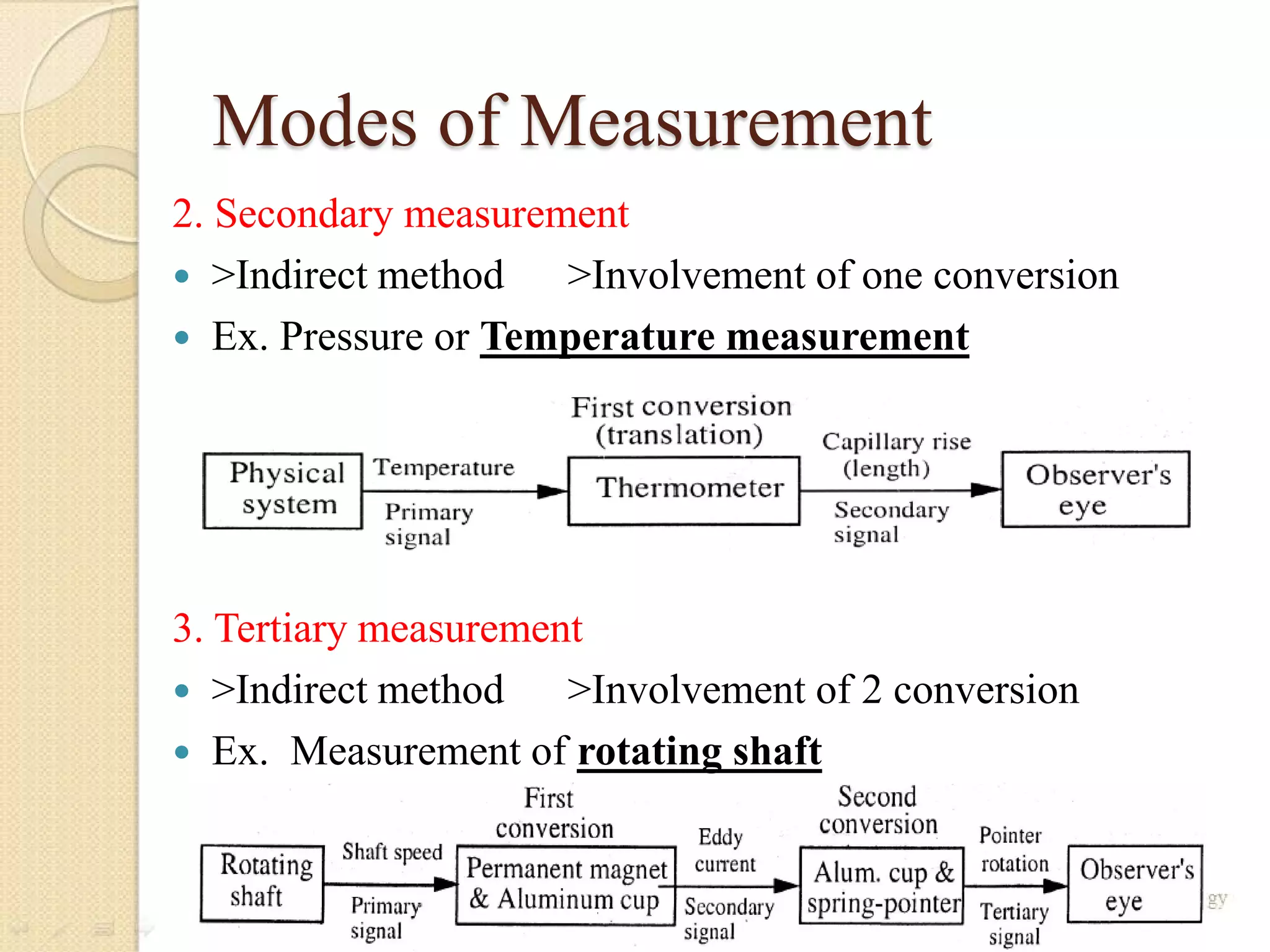 Modes of Measurement
2. Secondary measurement
 >Indirect method >Involvement of one conversion
 Ex. Pressure or Temperature measurement
3. Tertiary measurement
 >Indirect method >Involvement of 2 conversion
 Ex. Measurement of rotating shaft
 