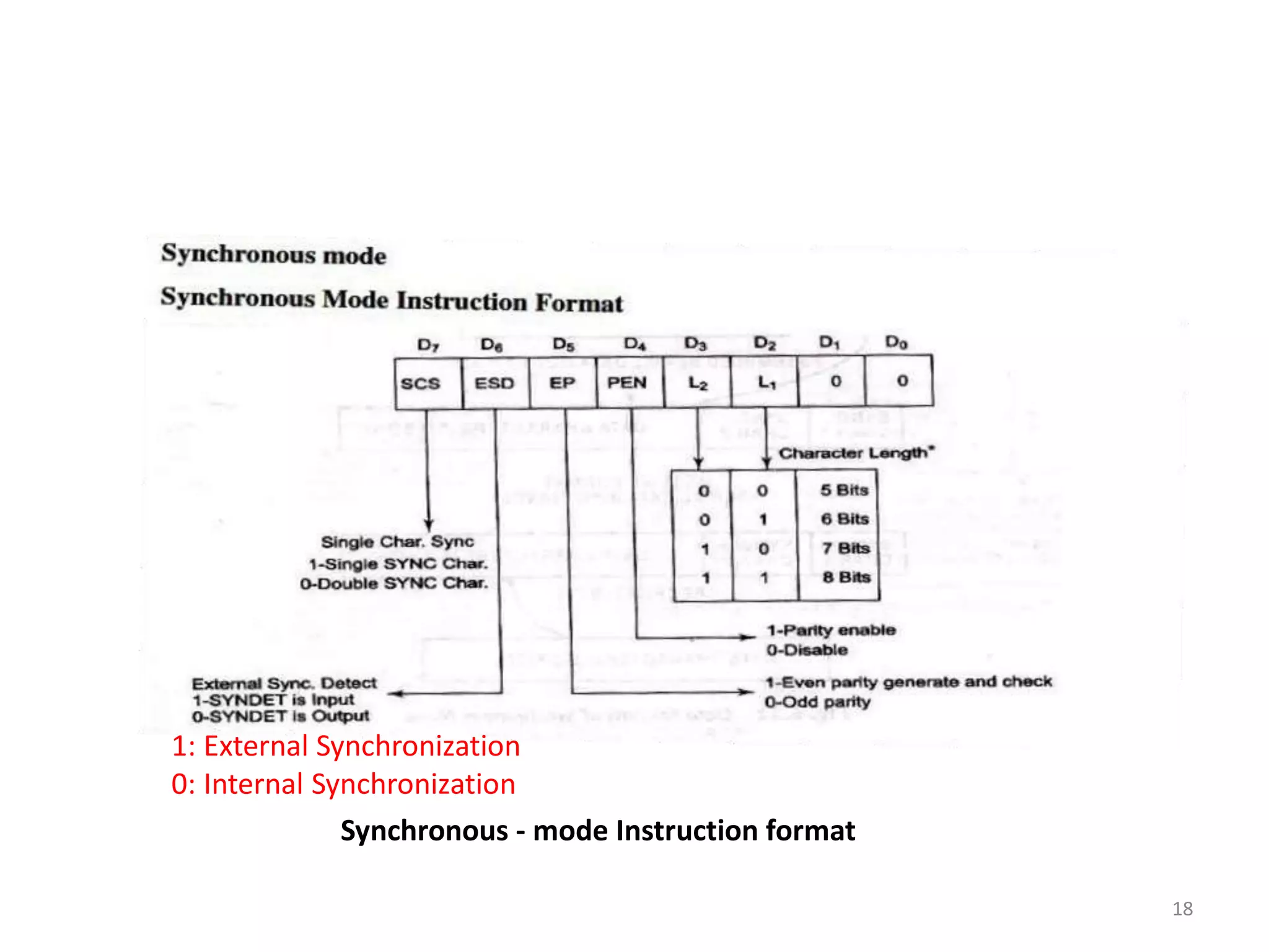 18
Synchronous - mode Instruction format
1: External Synchronization
0: Internal Synchronization
 