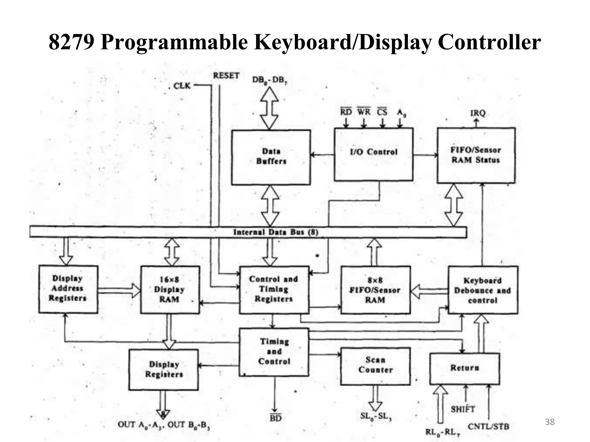 8279 Programmable Keyboard/Display Controller
38
 