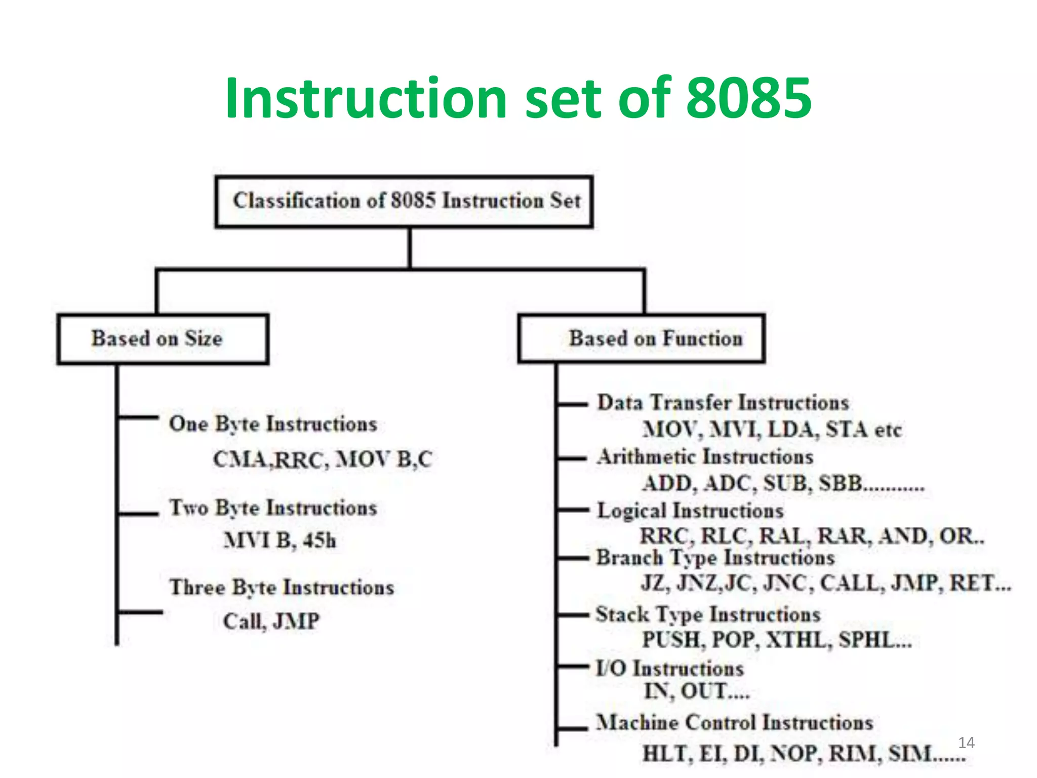 Instruction set of 8085
14
 