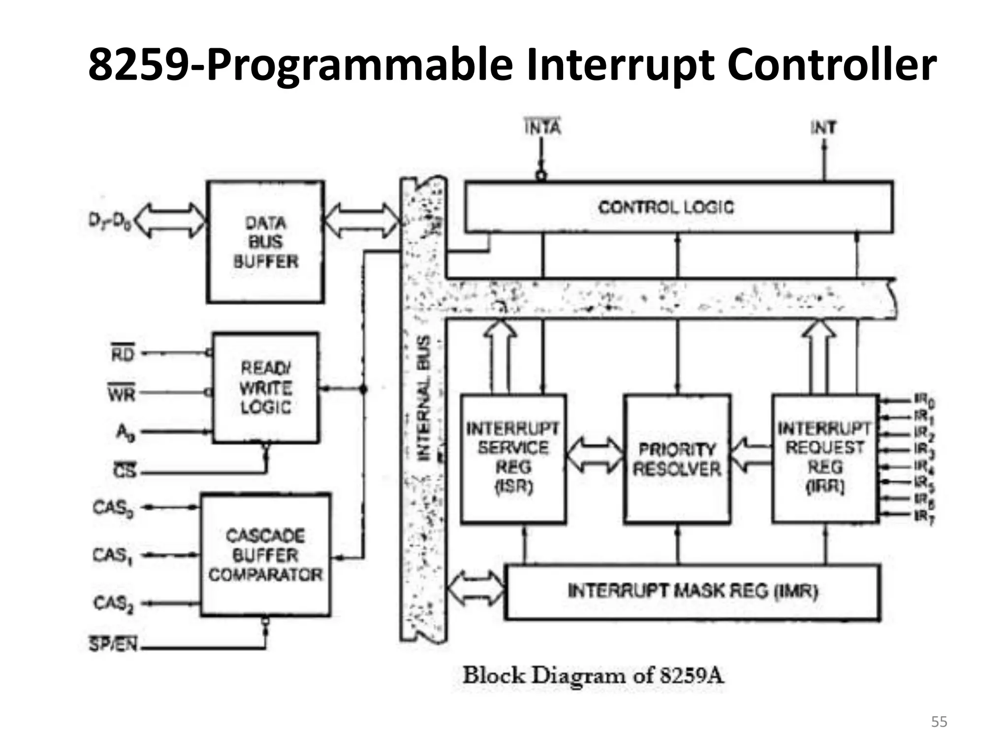 8259-Programmable Interrupt Controller
55
 