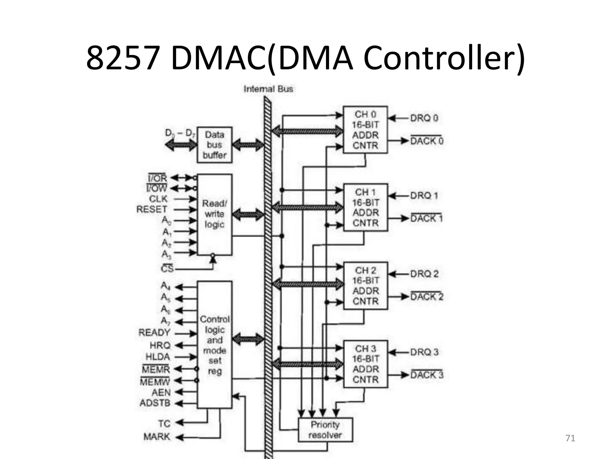 8257 DMAC(DMA Controller)
71
 