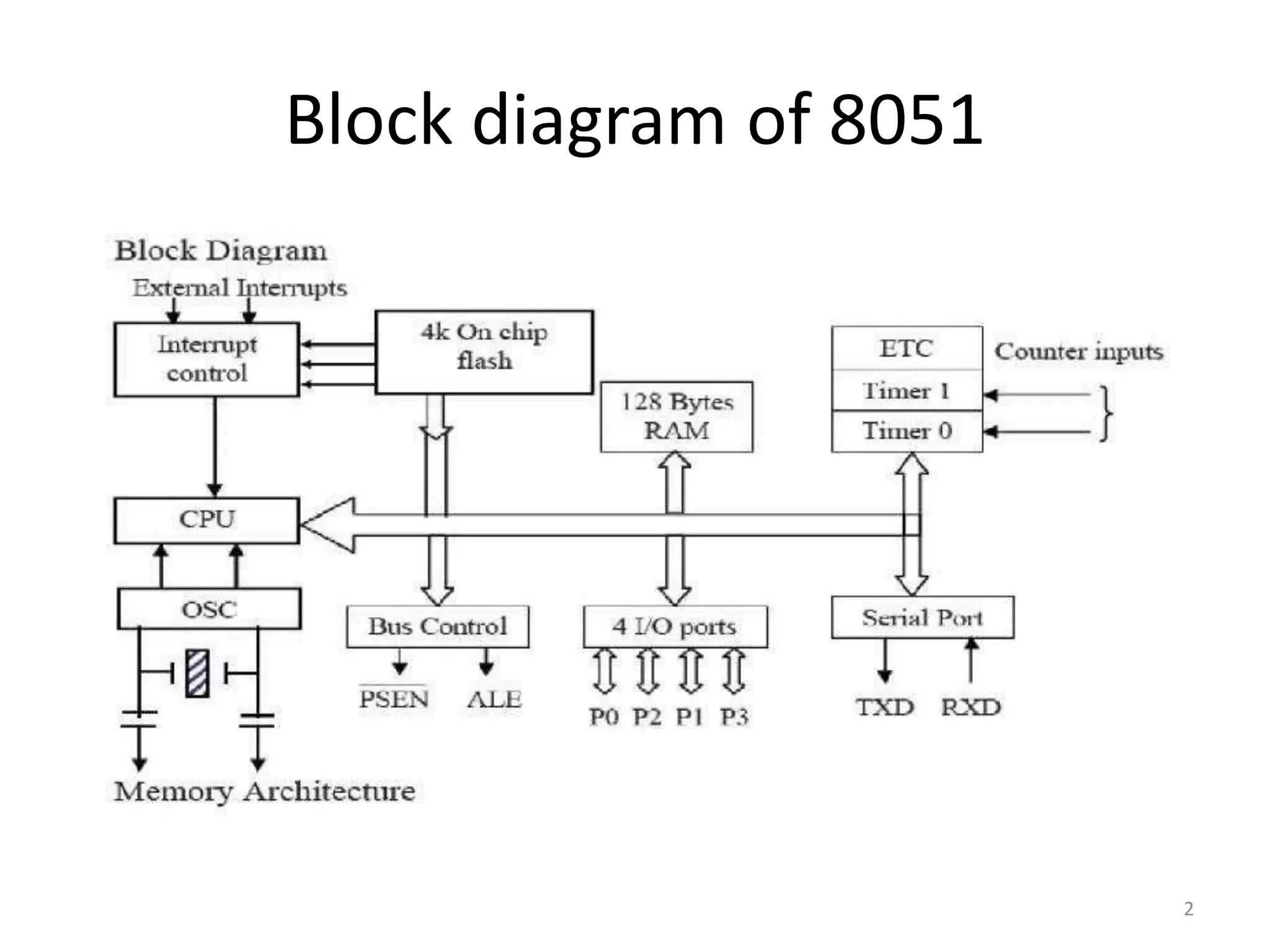 Block diagram of 8051
2
 