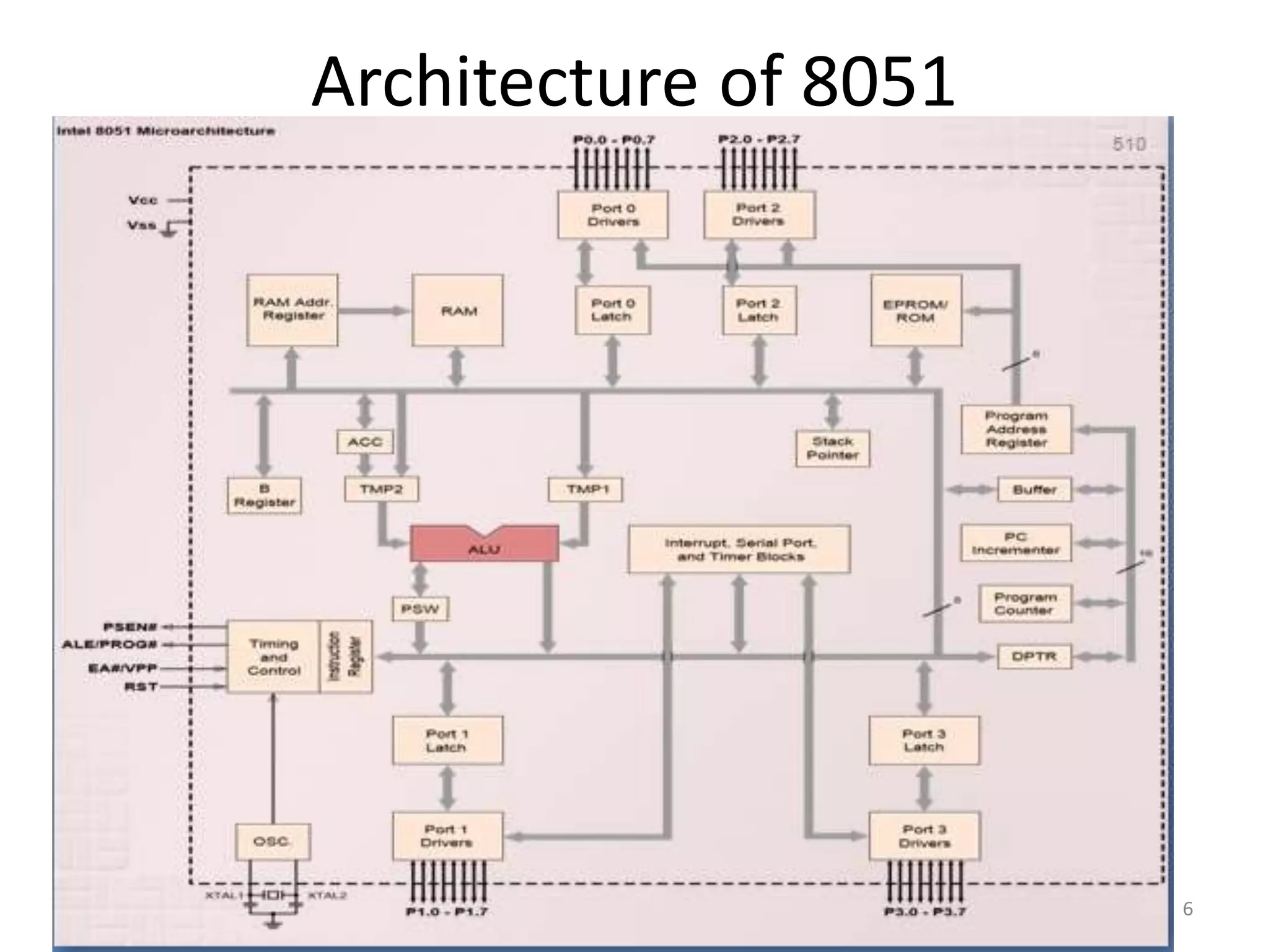 Architecture of 8051
6
 