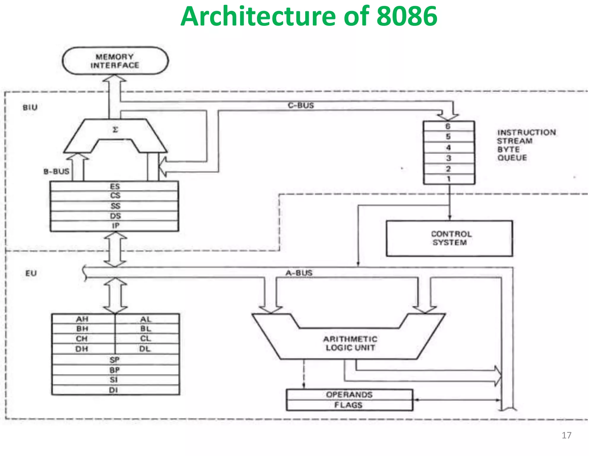 Architecture of 8086
17
 