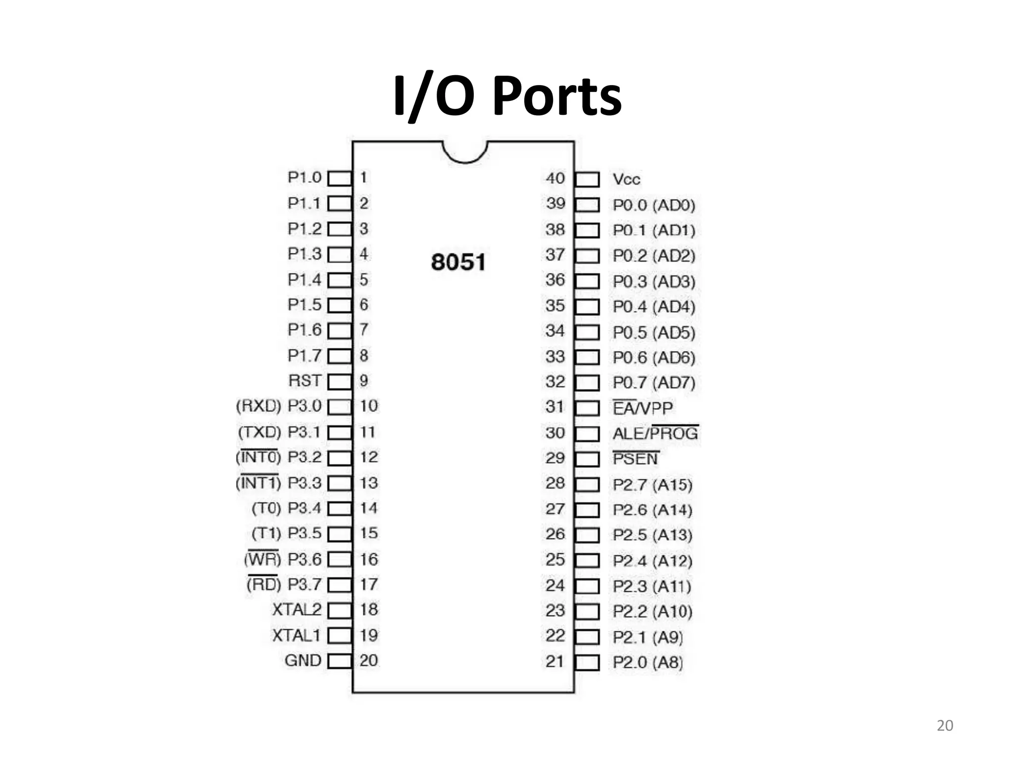 I/O Ports
20
 