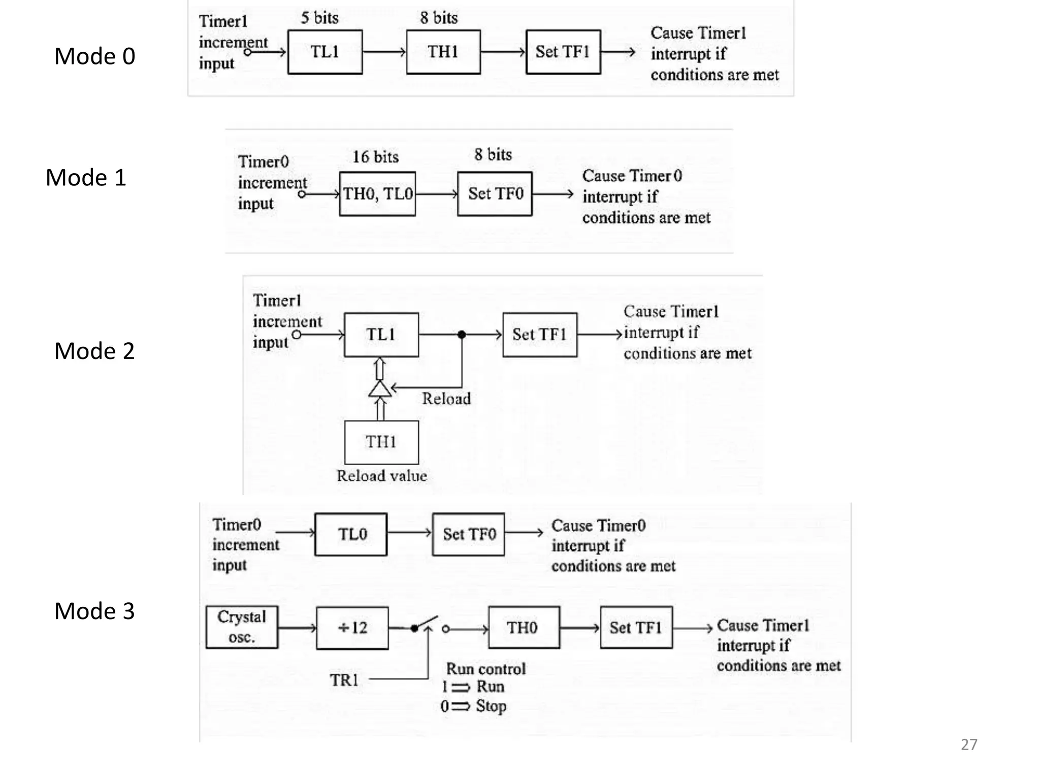 27
Mode 0
Mode 1
Mode 2
Mode 3
 