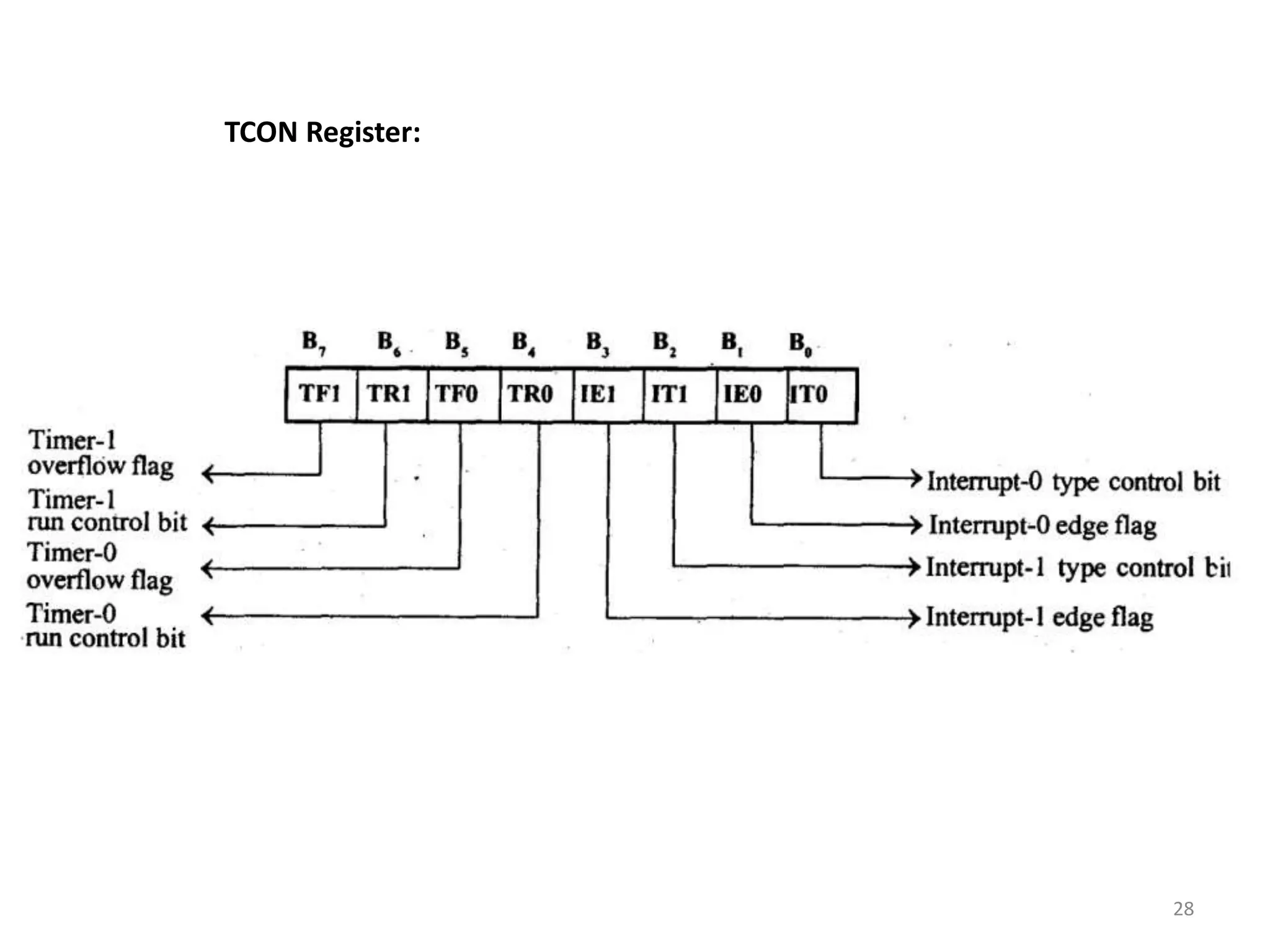 28
Set/Cleared by HW
Set/Cleared by HW
Set/Cleared by SW
Set/Cleared by SW
TCON Register:
 