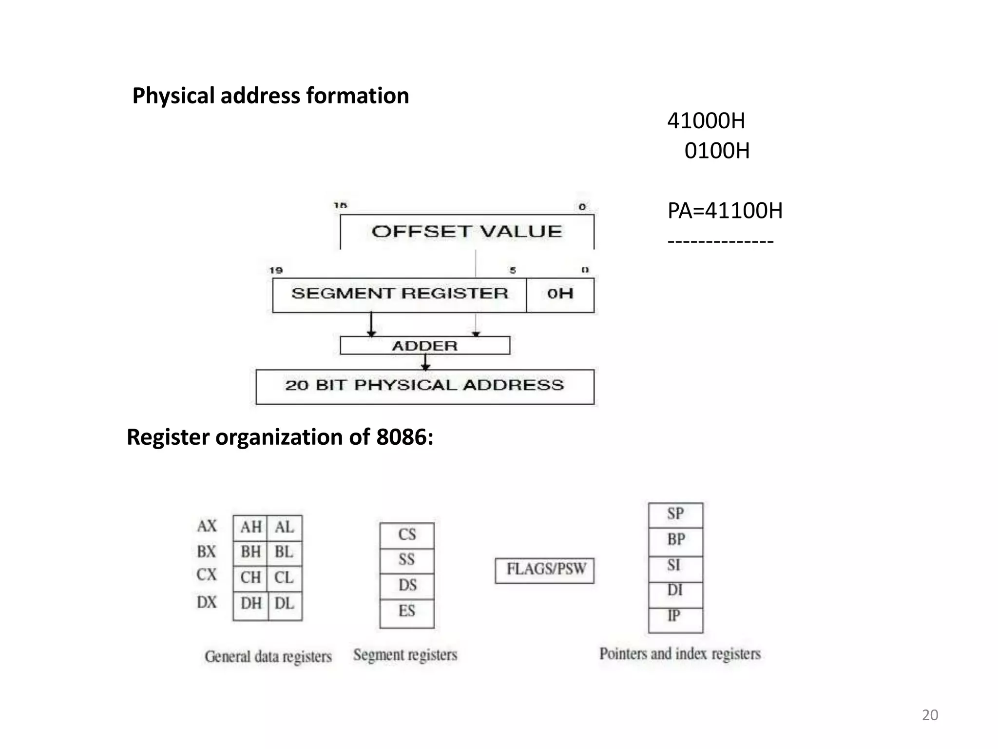 20
Register organization of 8086:
Physical address formation
41000H
0100H
PA=41100H
--------------
 