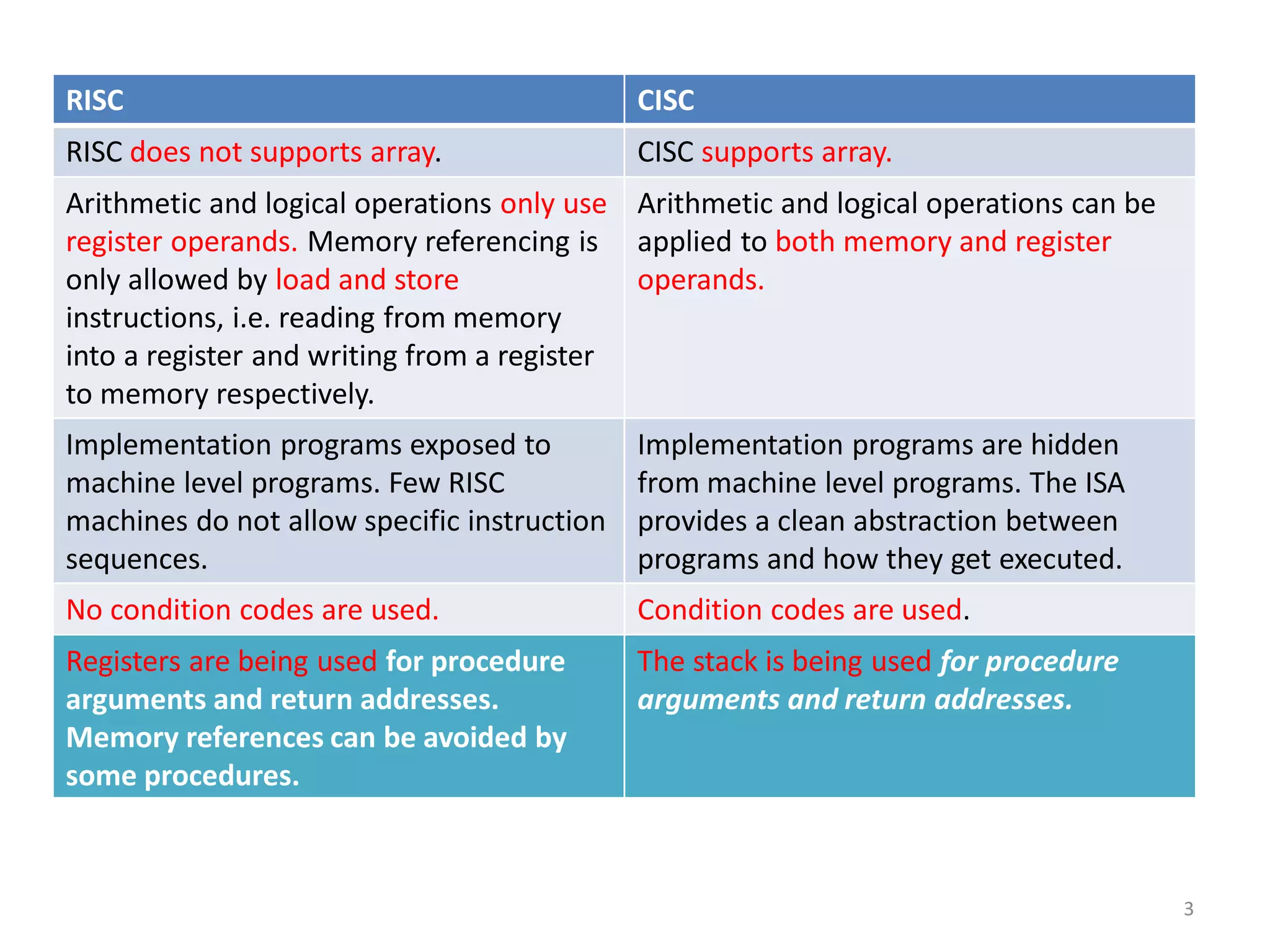 RISC CISC
RISC does not supports array. CISC supports array.
Arithmetic and logical operations only use
register operands. Memory referencing is
only allowed by load and store
instructions, i.e. reading from memory
into a register and writing from a register
to memory respectively.
Arithmetic and logical operations can be
applied to both memory and register
operands.
Implementation programs exposed to
machine level programs. Few RISC
machines do not allow specific instruction
sequences.
Implementation programs are hidden
from machine level programs. The ISA
provides a clean abstraction between
programs and how they get executed.
No condition codes are used. Condition codes are used.
Registers are being used for procedure
arguments and return addresses.
Memory references can be avoided by
some procedures.
The stack is being used for procedure
arguments and return addresses.
3
 