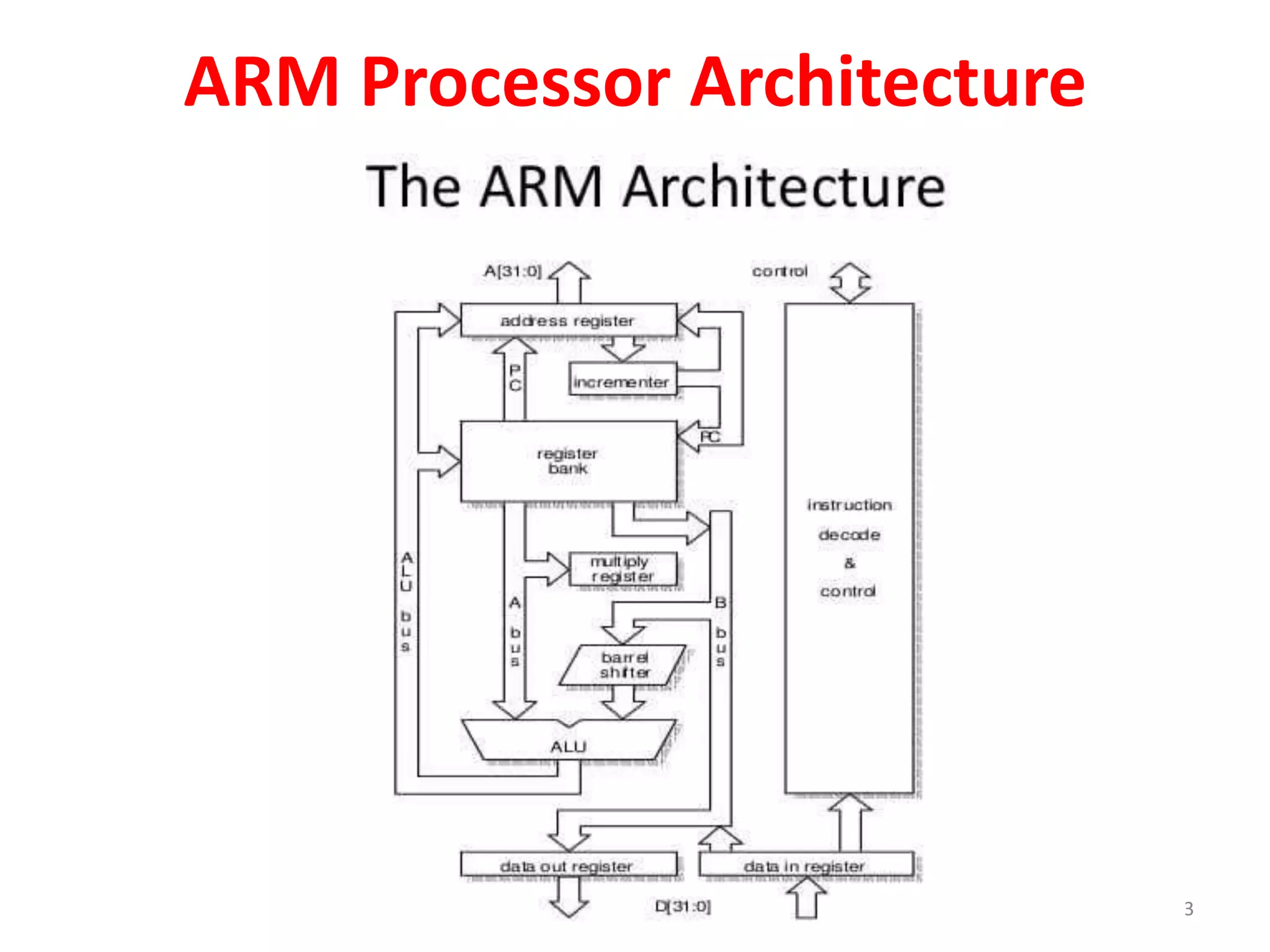 ARM Processor Architecture
13
 