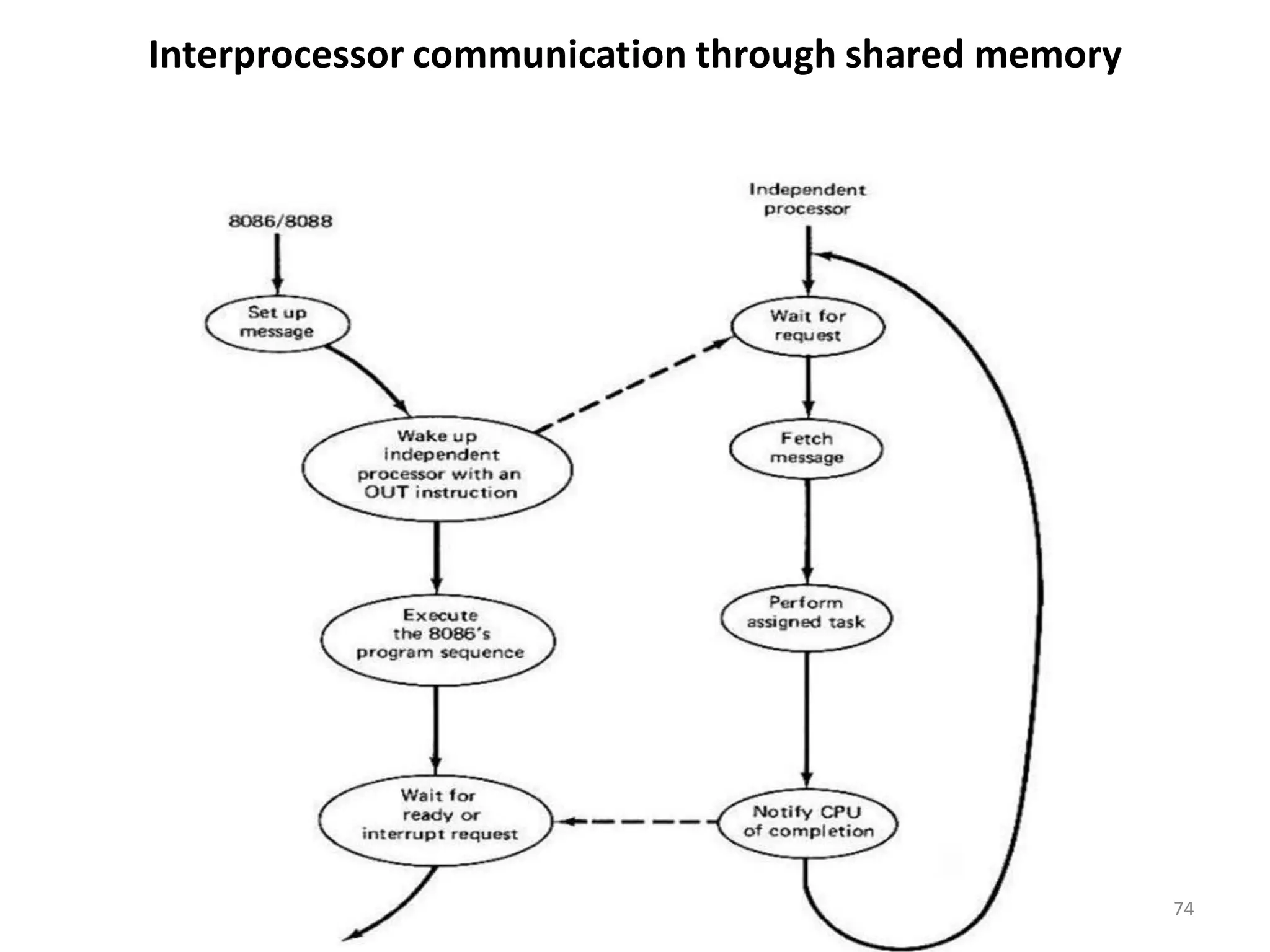 Interprocessor communication through shared memory
74
 