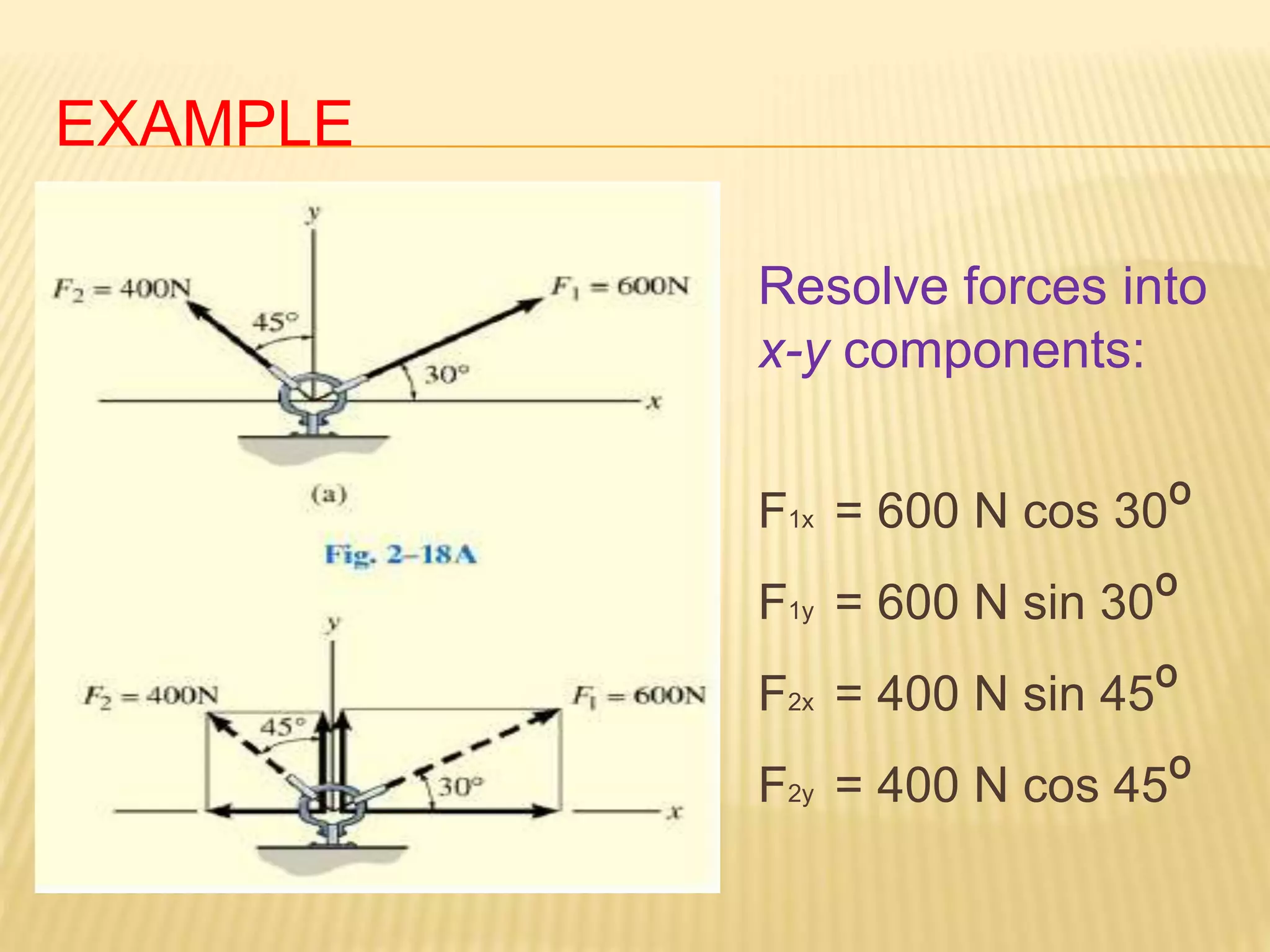 EXAMPLE
Resolve forces into
x-y components:
F1x = 600 N cos 30º
F1y = 600 N sin 30º
F2x = 400 N sin 45º
F2y = 400 N cos 45º
 