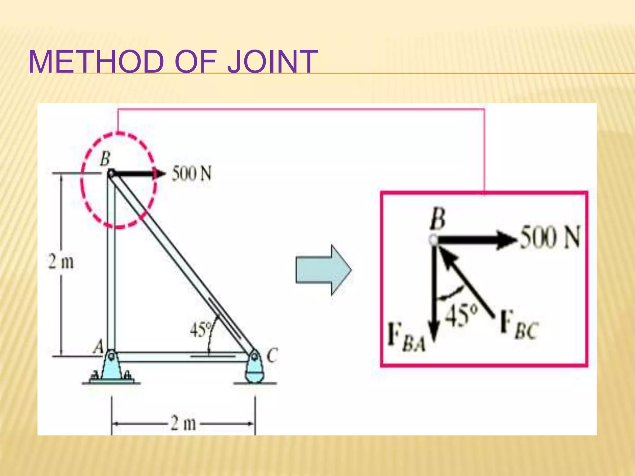 METHOD OF JOINT
 