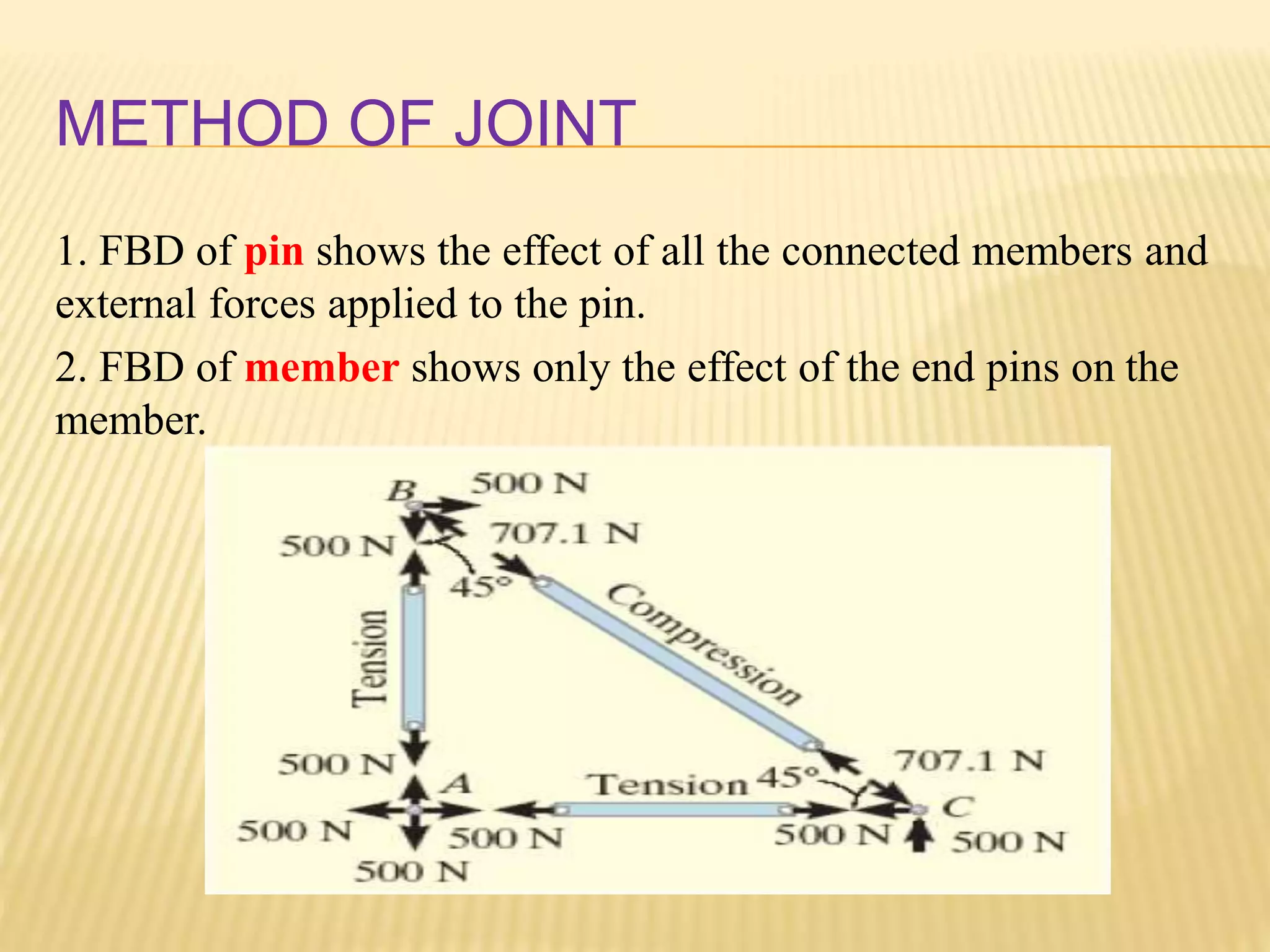 METHOD OF JOINT
1. FBD of pin shows the effect of all the connected members and
external forces applied to the pin.
2. FBD of member shows only the effect of the end pins on the
member.
 