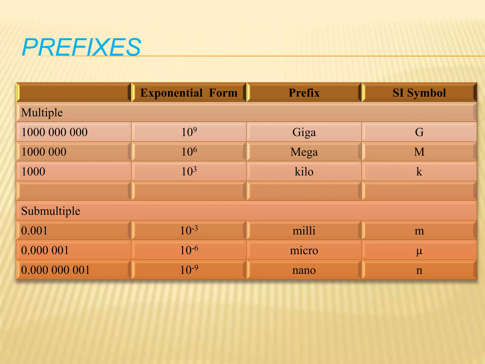 PREFIXES
Exponential Form Prefix SI Symbol
Multiple
1000 000 000 109 Giga G
1000 000 106 Mega M
1000 103 kilo k
Submultiple
0.001 10-3 milli m
0.000 001 10-6 micro µ
0.000 000 001 10-9 nano n
 
