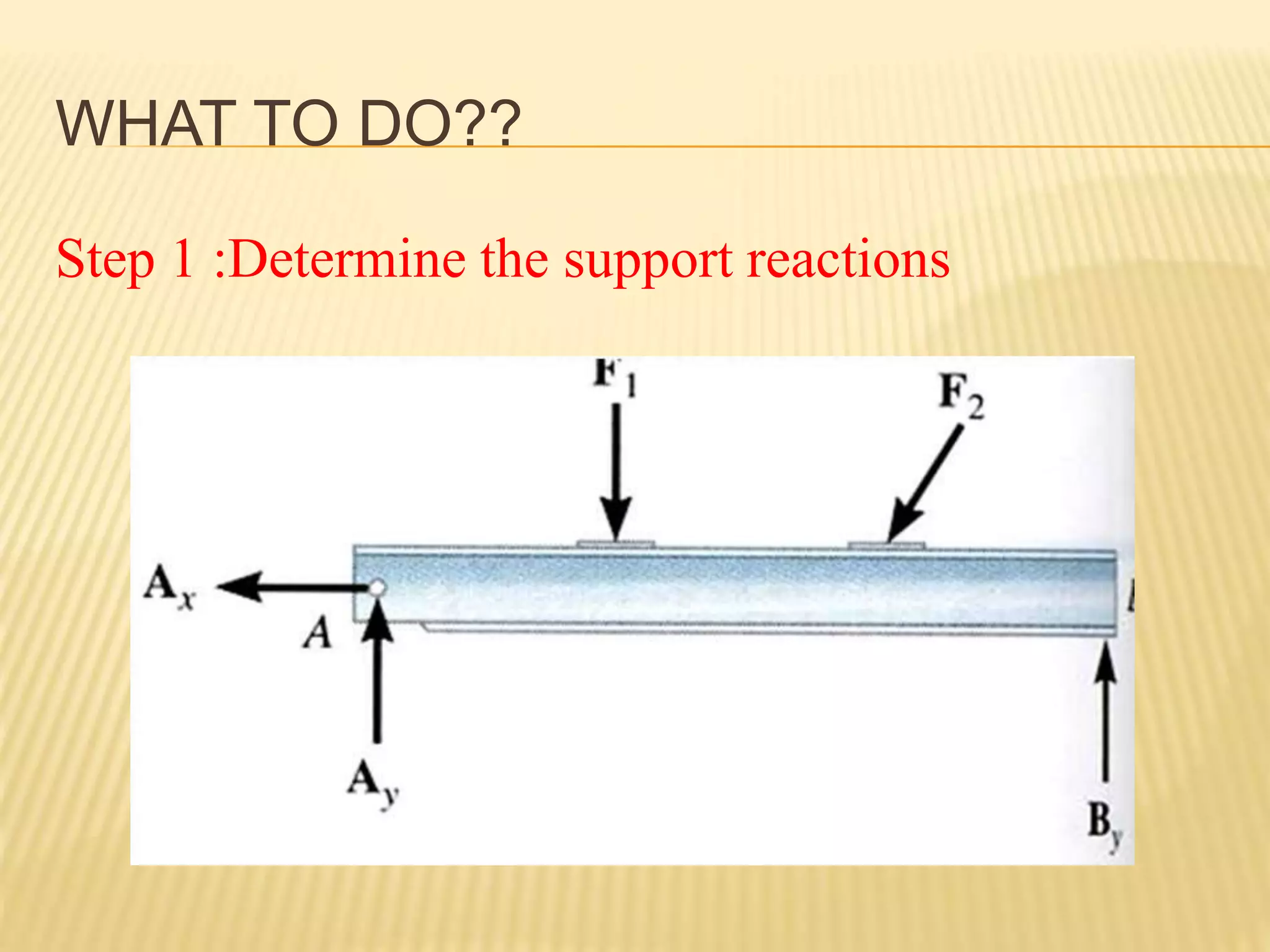 WHAT TO DO??
Step 1 :Determine the support reactions
 