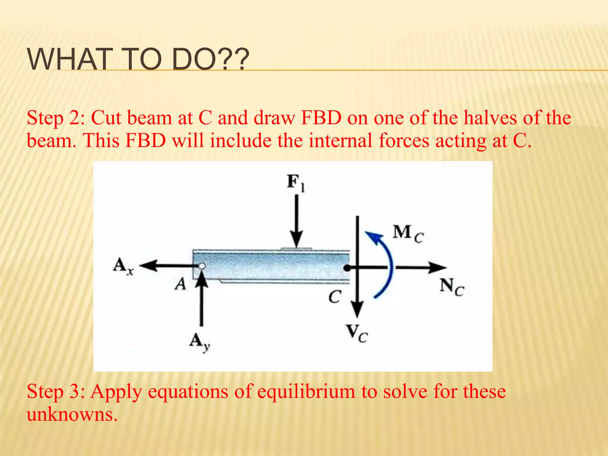 WHAT TO DO??
Step 2: Cut beam at C and draw FBD on one of the halves of the
beam. This FBD will include the internal forces acting at C.
Step 3: Apply equations of equilibrium to solve for these
unknowns.
 