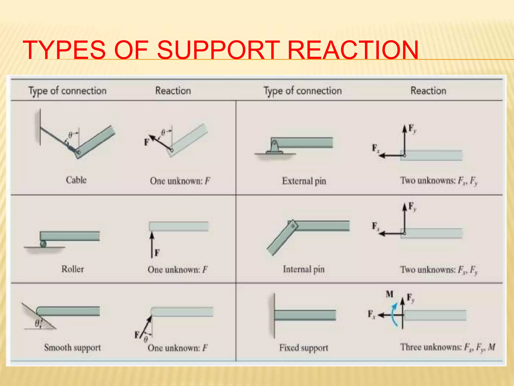 TYPES OF SUPPORT REACTION
 