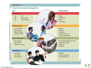 Chapter 1 MGMT Principles of Management.pptx