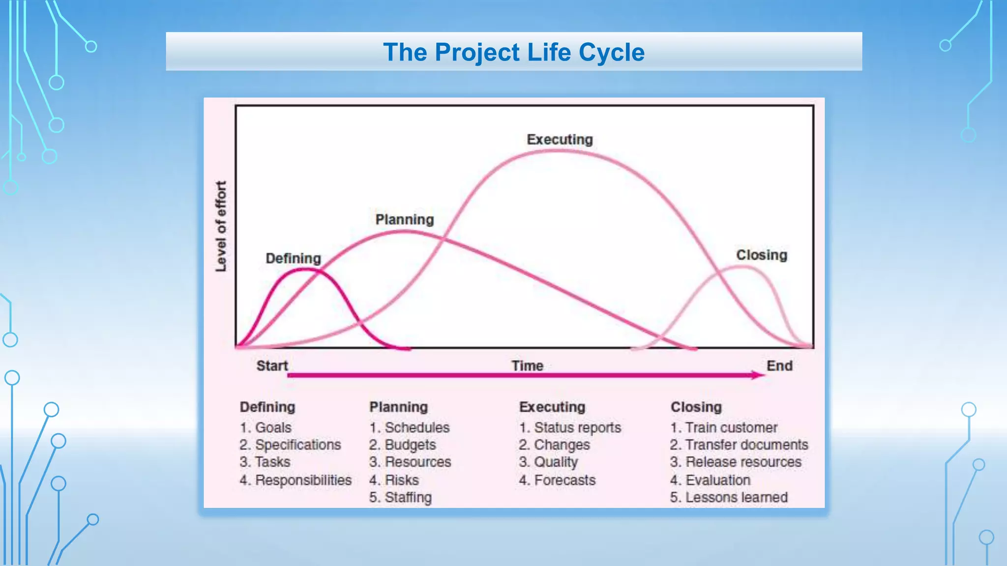 The Project Life Cycle
 