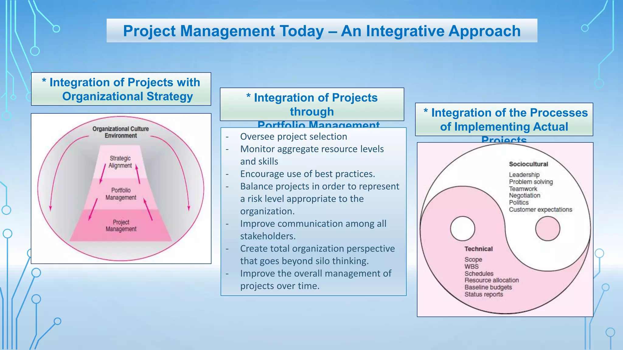 * Integration of Projects with
Organizational Strategy * Integration of Projects
through
Portfolio Management
- Oversee project selection
- Monitor aggregate resource levels
and skills
- Encourage use of best practices.
- Balance projects in order to represent
a risk level appropriate to the
organization.
- Improve communication among all
stakeholders.
- Create total organization perspective
that goes beyond silo thinking.
- Improve the overall management of
projects over time.
* Integration of the Processes
of Implementing Actual
Projects
Project Management Today – An Integrative Approach
 