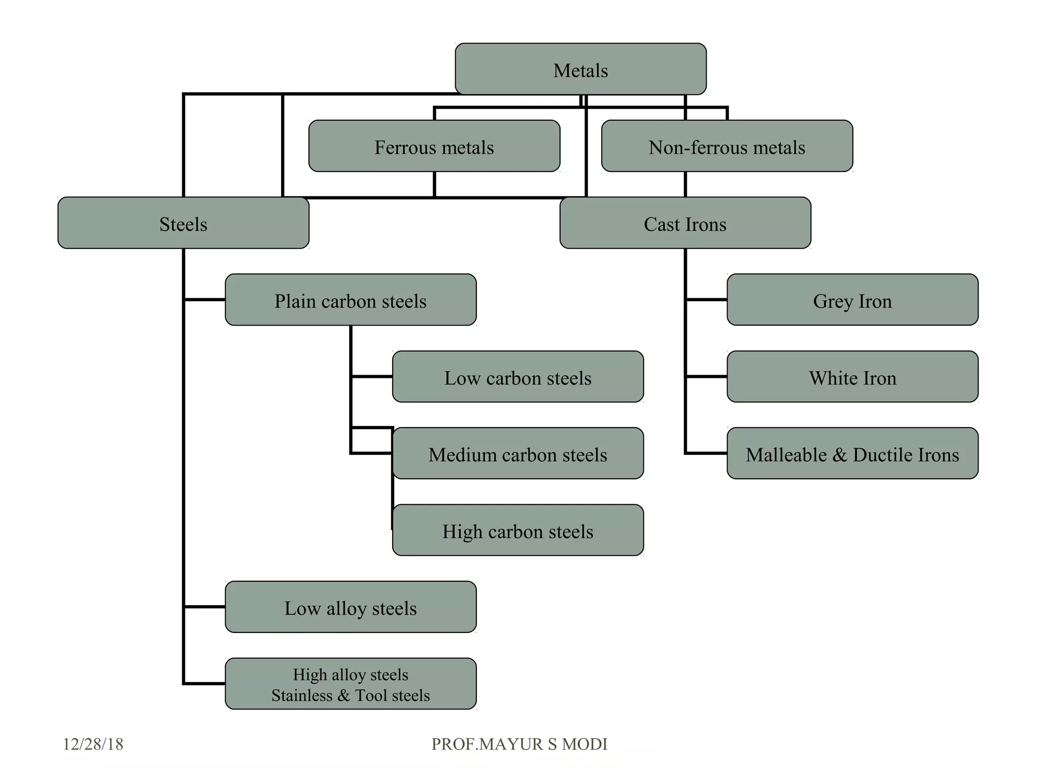Metals
Ferrous metals Non-ferrous metals
Steels Cast Irons
Plain carbon steels
Low alloy steels
High alloy steels
Stainless & Tool steels
Grey Iron
White Iron
Malleable & Ductile Irons
Low carbon steels
Medium carbon steels
High carbon steels
12/28/18 PROF.MAYUR S MODI
 