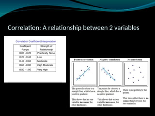 Correlation: A relationship between 2 variables
 