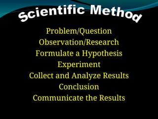 Problem/Question
Observation/Research
Formulate a Hypothesis
Experiment
Collect and Analyze Results
Conclusion
Communicate the Results
 