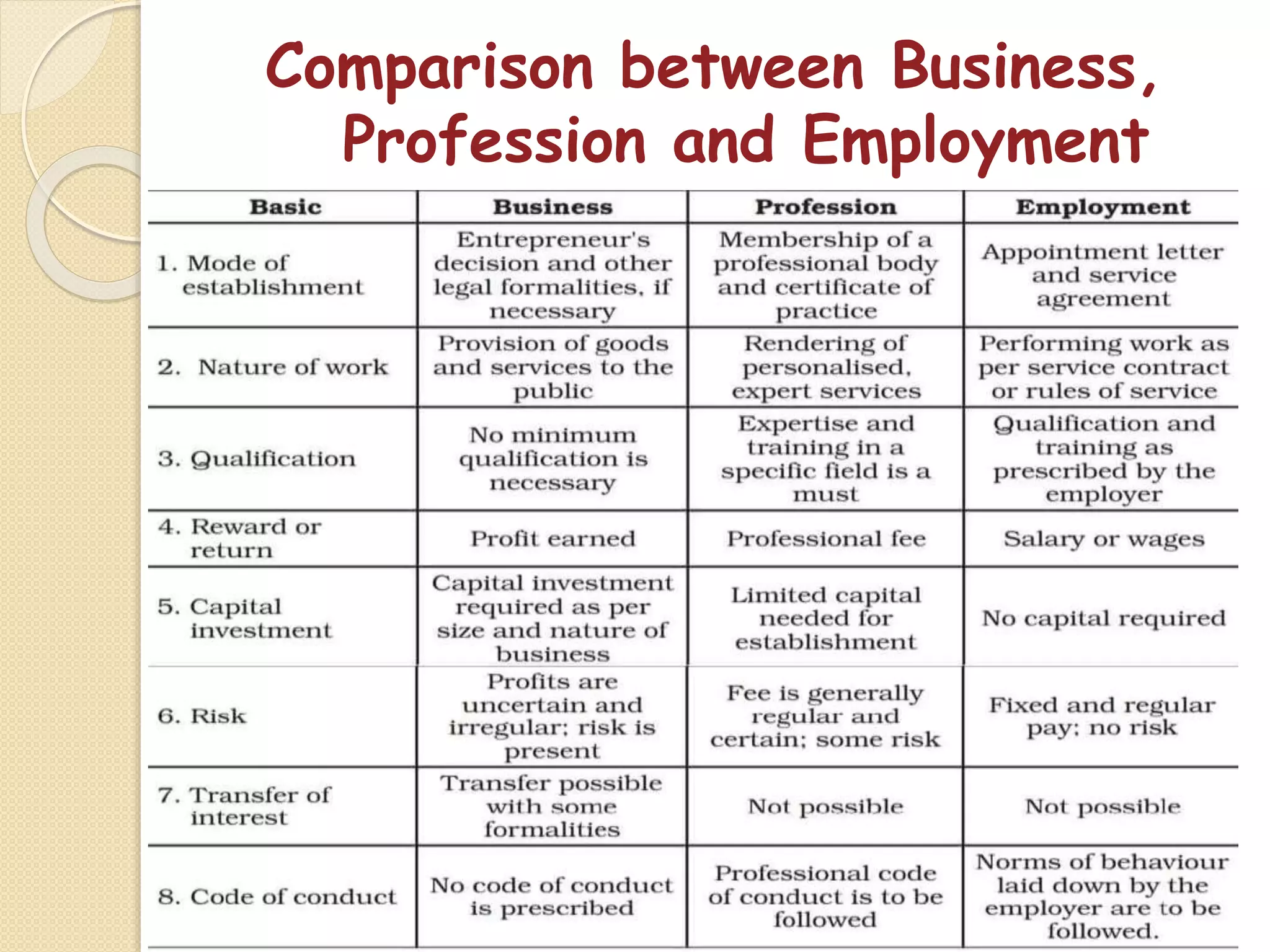Comparison between Business,
Profession and Employment
 