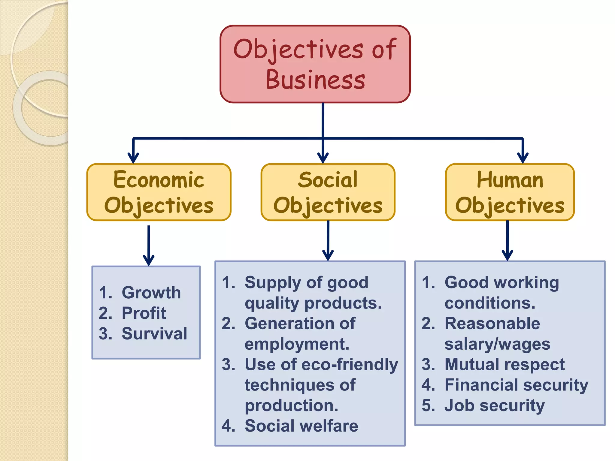 Objectives of
Business
Economic
Objectives
Social
Objectives
Human
Objectives
1. Growth
2. Profit
3. Survival
1. Supply of good
quality products.
2. Generation of
employment.
3. Use of eco-friendly
techniques of
production.
4. Social welfare
1. Good working
conditions.
2. Reasonable
salary/wages
3. Mutual respect
4. Financial security
5. Job security
 