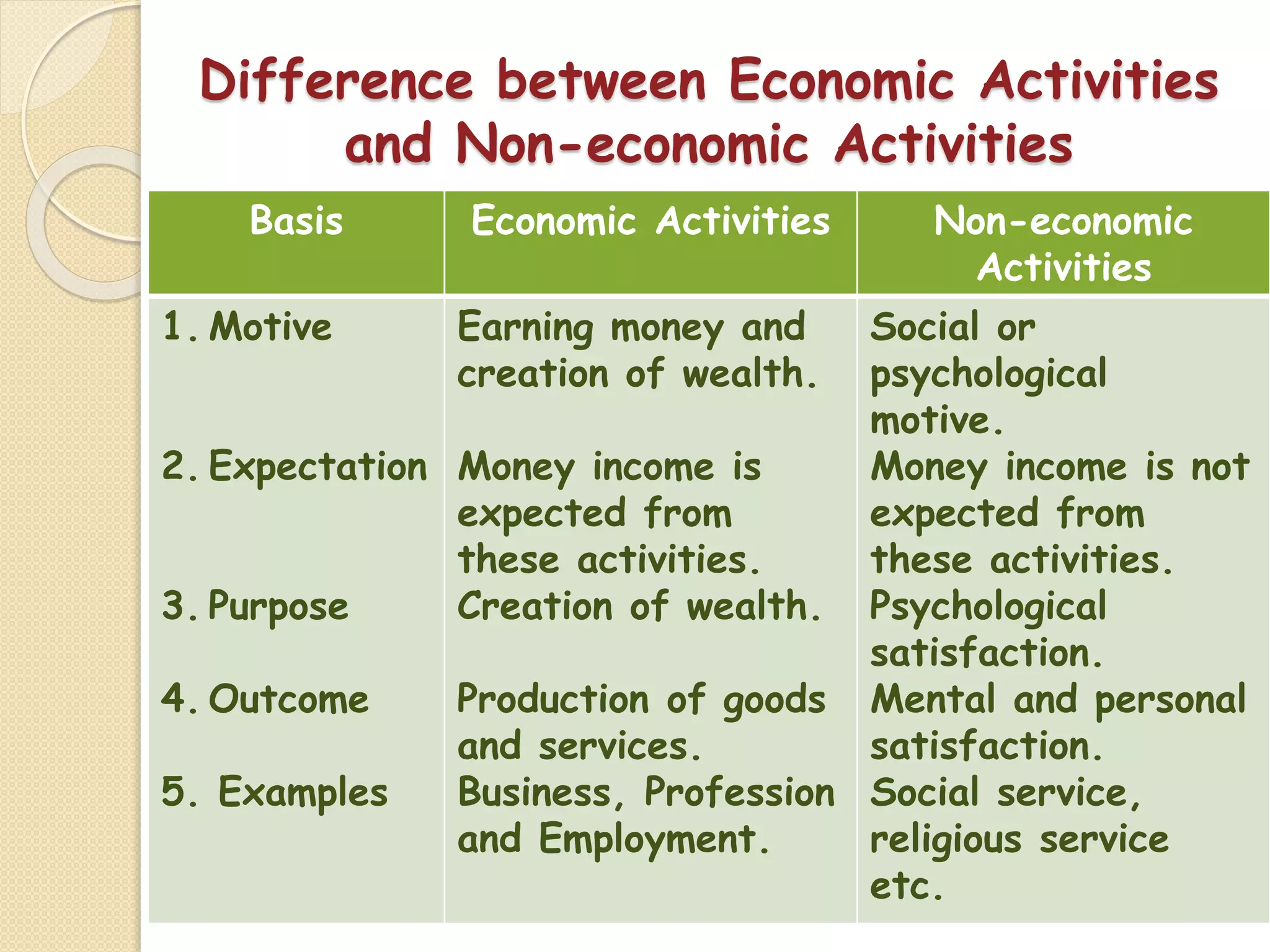 Difference between Economic Activities
and Non-economic Activities
Basis Economic Activities Non-economic
Activities
1. Motive
2. Expectation
3. Purpose
4. Outcome
5. Examples
Earning money and
creation of wealth.
Money income is
expected from
these activities.
Creation of wealth.
Production of goods
and services.
Business, Profession
and Employment.
Social or
psychological
motive.
Money income is not
expected from
these activities.
Psychological
satisfaction.
Mental and personal
satisfaction.
Social service,
religious service
etc.
 