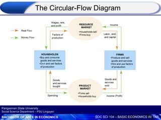 BACHELOR OF ARTS IN ECONOMICS SOC SCI 104 – BASIC ECONOMICS W/ TAR
Pangasinan State University
Social Science Department – PSU Lingayen
The Circular-Flow Diagram
 