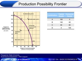 BACHELOR OF ARTS IN ECONOMICS SOC SCI 104 – BASIC ECONOMICS W/ TAR
Pangasinan State University
Social Science Department – PSU Lingayen
Combination
Capital
Goods
Consumer
Goods
A 160 0
B 140 40
C 80 80
D 0 100
Production Possibility Frontier
 