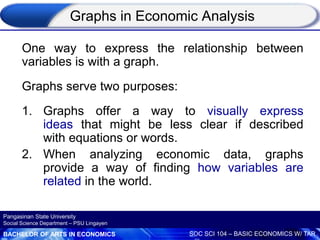 BACHELOR OF ARTS IN ECONOMICS SOC SCI 104 – BASIC ECONOMICS W/ TAR
Pangasinan State University
Social Science Department – PSU Lingayen
One way to express the relationship between
variables is with a graph.
Graphs serve two purposes:
1. Graphs offer a way to visually express
ideas that might be less clear if described
with equations or words.
2. When analyzing economic data, graphs
provide a way of finding how variables are
related in the world.
Graphs in Economic Analysis
 