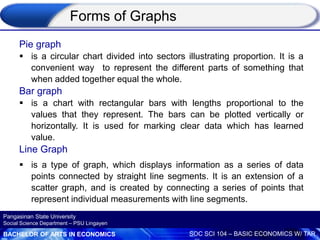 BACHELOR OF ARTS IN ECONOMICS SOC SCI 104 – BASIC ECONOMICS W/ TAR
Pangasinan State University
Social Science Department – PSU Lingayen
Pie graph
 is a circular chart divided into sectors illustrating proportion. It is a
convenient way to represent the different parts of something that
when added together equal the whole.
Bar graph
 is a chart with rectangular bars with lengths proportional to the
values that they represent. The bars can be plotted vertically or
horizontally. It is used for marking clear data which has learned
value.
Line Graph
 is a type of graph, which displays information as a series of data
points connected by straight line segments. It is an extension of a
scatter graph, and is created by connecting a series of points that
represent individual measurements with line segments.
Forms of Graphs
 