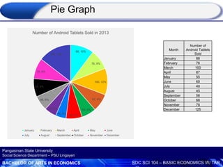 BACHELOR OF ARTS IN ECONOMICS SOC SCI 104 – BASIC ECONOMICS W/ TAR
Pangasinan State University
Social Science Department – PSU Lingayen
88, 10%
76, 9%
100, 12%
67, 8%
55, 6%
60, 7%
40, 5%
45, 5%
56, 6%
68, 8%
78, 9%
125, 15%
Number of Android Tablets Sold in 2013
January February March April May June
July August September October November December
Month
Number of
Android Tablets
Sold
January 88
February 76
March 100
April 67
May 55
June 60
July 40
August 45
September 56
October 68
November 78
December 125
Pie Graph
 