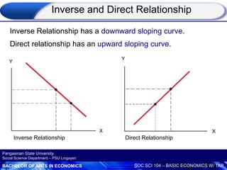 BACHELOR OF ARTS IN ECONOMICS SOC SCI 104 – BASIC ECONOMICS W/ TAR
Pangasinan State University
Social Science Department – PSU Lingayen
Inverse and Direct Relationship
Inverse Relationship has a downward sloping curve.
Direct relationship has an upward sloping curve.
Inverse Relationship Direct Relationship
 