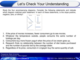 BACHELOR OF ARTS IN ECONOMICS SOC SCI 104 – BASIC ECONOMICS W/ TAR
Pangasinan State University
Social Science Department – PSU Lingayen
Study the four accompanying diagrams. Consider the following statements and indicate
which diagram matches each statement. In each of these statements, is the slope positive,
negative, zero, or infinity?
1. If the price of movies increases, fewer consumers go to see movies.
2. Whatever the temperature outside, people consume the same number of
hotdogs per day.
3. Consumers buy more frozen yogurt when the price of ice cream goes up.
4. Research finds no relationship between the number of diet books purchased
and the number of pounds lost by the average dieter.
5. Regardless of its price, consumers in Lingayen buy the same quantity of salt.
Let’s Check Your Understanding
 