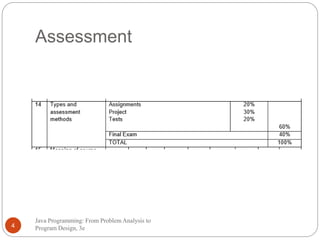 Assessment 
Java Programming: From Problem Analysis to 
4 Program Design, 3e 
 