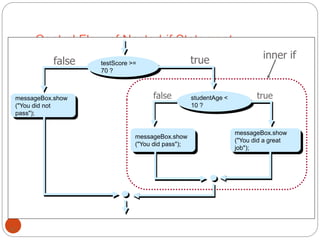 Control Flow of Nested-if Statement 
messageBox.show 
("You did not 
pass"); 
40 
false 
inner if 
false 
testScore >= 
70 ? 
messageBox.show 
("You did pass"); 
true 
studentAge < 
10 ? 
true 
messageBox.show 
("You did a great 
job"); 
 