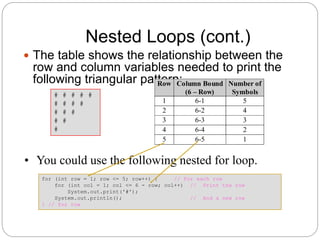 Nested Loops (cont.) 
 The table shows the relationship between the 
row and column variables needed to print the 
following triangular pattern: 
# # # # # 
# # # # 
# # # 
# # 
# 
• You could use the following nested for loop. 
for (int row = 1; row <= 5; row++) { // For each row 
for (int col = 1; col <= 6 - row; col++) // Print the row 
System.out.print('#'); 
System.out.println(); // And a new row 
} // for row 
Row Column Bound 
(6 – Row) 
Number of 
Symbols 
1 6-1 5 
2 6-2 4 
3 6-3 3 
4 6-4 2 
5 6-5 1 
 