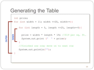 55 
Generating the Table 
int price; 
for (int width = 11; width <=20, width++){ 
for (int length = 5, length <=25, length+=5){ 
price = width * length * 19; //$19 per sq. ft. 
System.out.print (“ “ + price); 
} 
//finished one row; move on to next row 
System.out.println(“”); 
INNER 
} 
OUTER 
