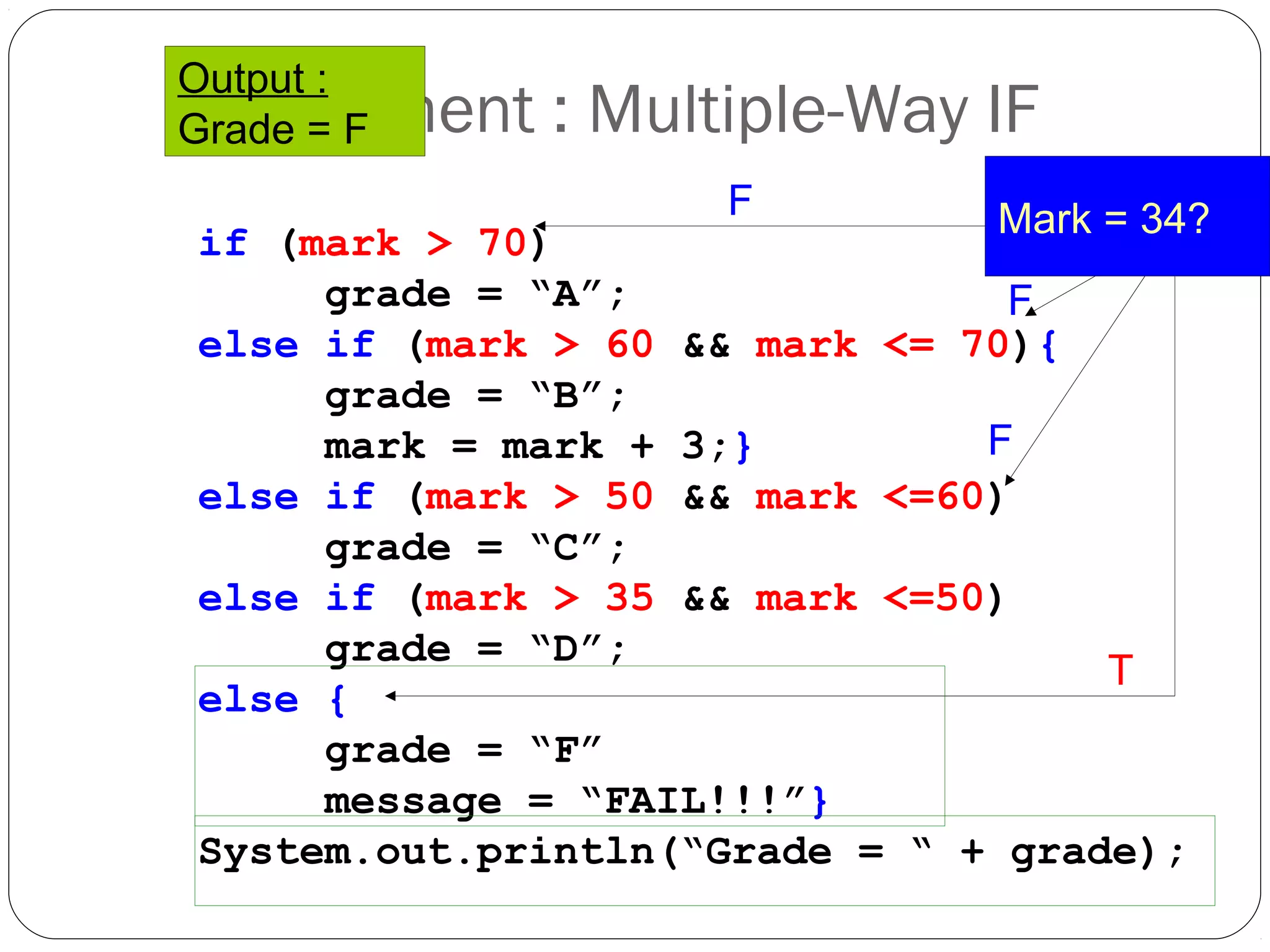 Output : 
Grade = F 
If Statement : Multiple-Way IF 
if (mark > 70) 
grade = “A”; 
F Mark = 34? 
F 
else if (mark > 60 && mark <= 70){ 
grade = “B”; 
mark = mark + 3;} 
F 
else if (mark > 50 && mark <=60) 
grade = “C”; 
else if (mark > 35 && mark <=50) 
grade = “D”; 
else { 
grade = “F” 
message = “FAIL!!!”} 
T 
System.out.println(“Grade = “ + grade); 
 