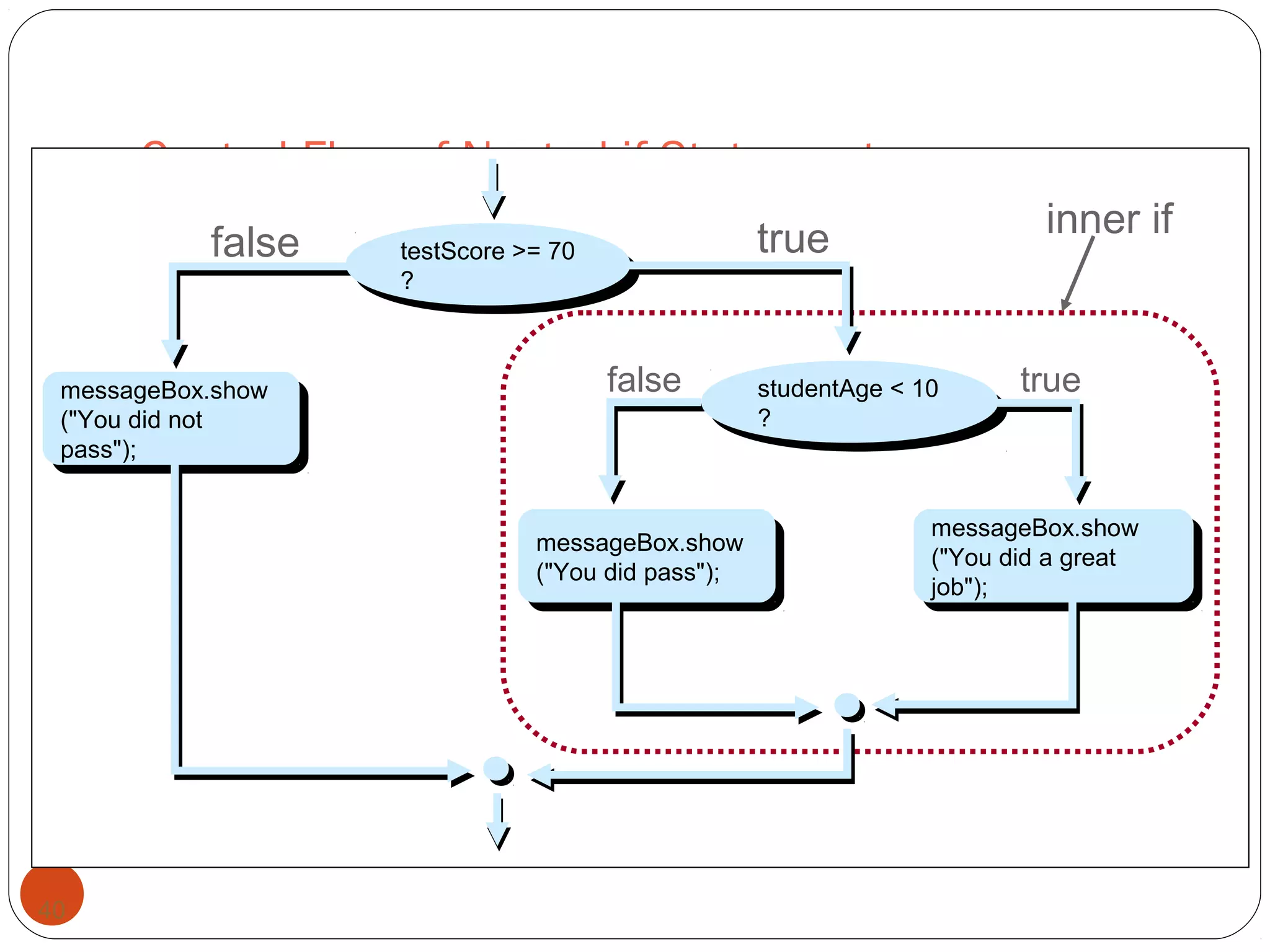Control Flow of Nested-if Statement 
false inner if 
messageBox.show 
("You did not 
pass"); 
40 
messageBox.show 
("You did not 
pass"); 
false 
testScore >= 70 
? 
testScore >= 70 
? 
messageBox.show 
("You did pass"); 
messageBox.show 
("You did pass"); 
true 
studentAge < 10 
? 
studentAge < 10 
? 
true 
messageBox.show 
("You did a great 
job"); 
messageBox.show 
("You did a great 
job"); 
 