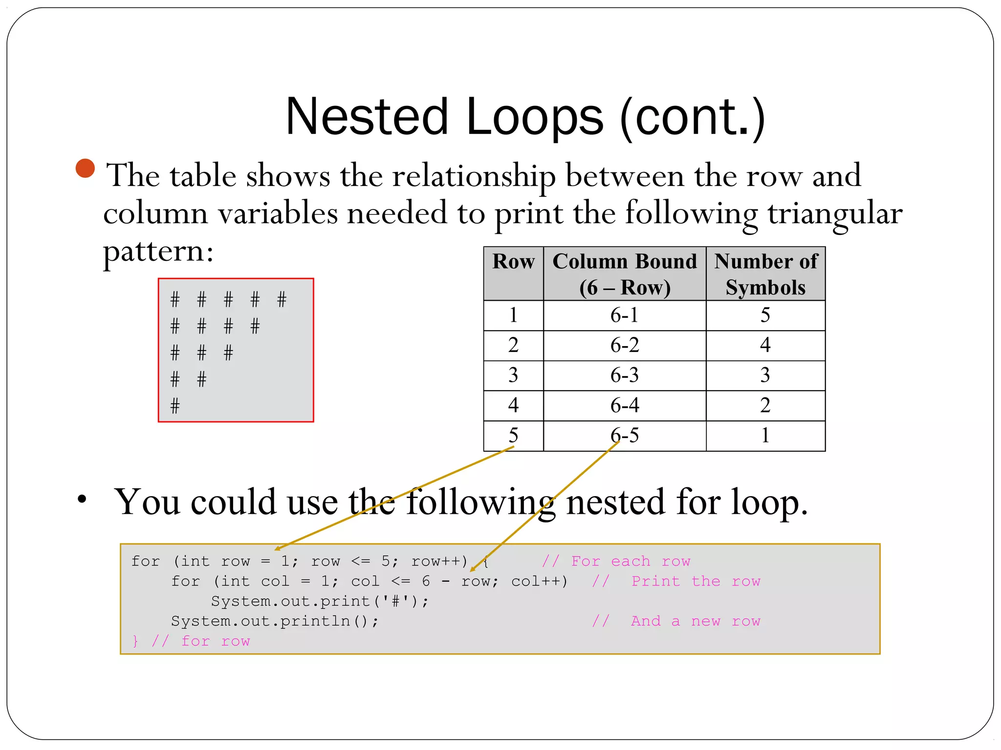 Nested Loops (cont.) 
The table shows the relationship between the row and 
column variables needed to print the following triangular 
pattern: 
# # # # # 
# # # # 
# # # 
# # 
# 
• You could use the following nested for loop. 
for (int row = 1; row <= 5; row++) { // For each row 
for (int col = 1; col <= 6 - row; col++) // Print the row 
System.out.print('#'); 
System.out.println(); // And a new row 
} // for row 
Row Column Bound 
(6 – Row) 
Number of 
Symbols 
1 6-1 5 
2 6-2 4 
3 6-3 3 
4 6-4 2 
5 6-5 1 
 